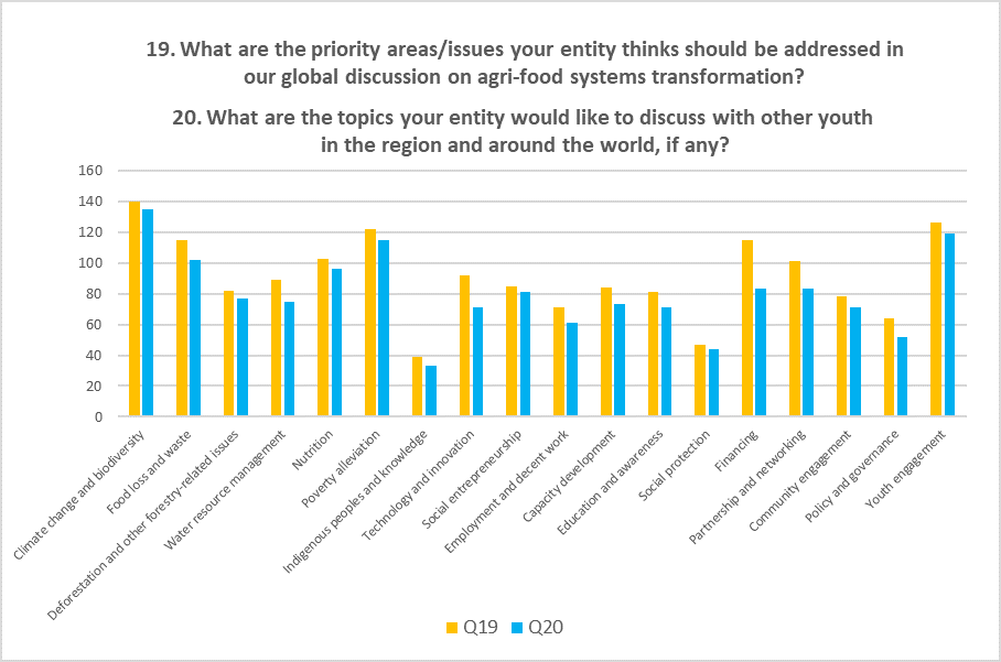 Results from the WFF Africa Regional Youth Consultation Survey