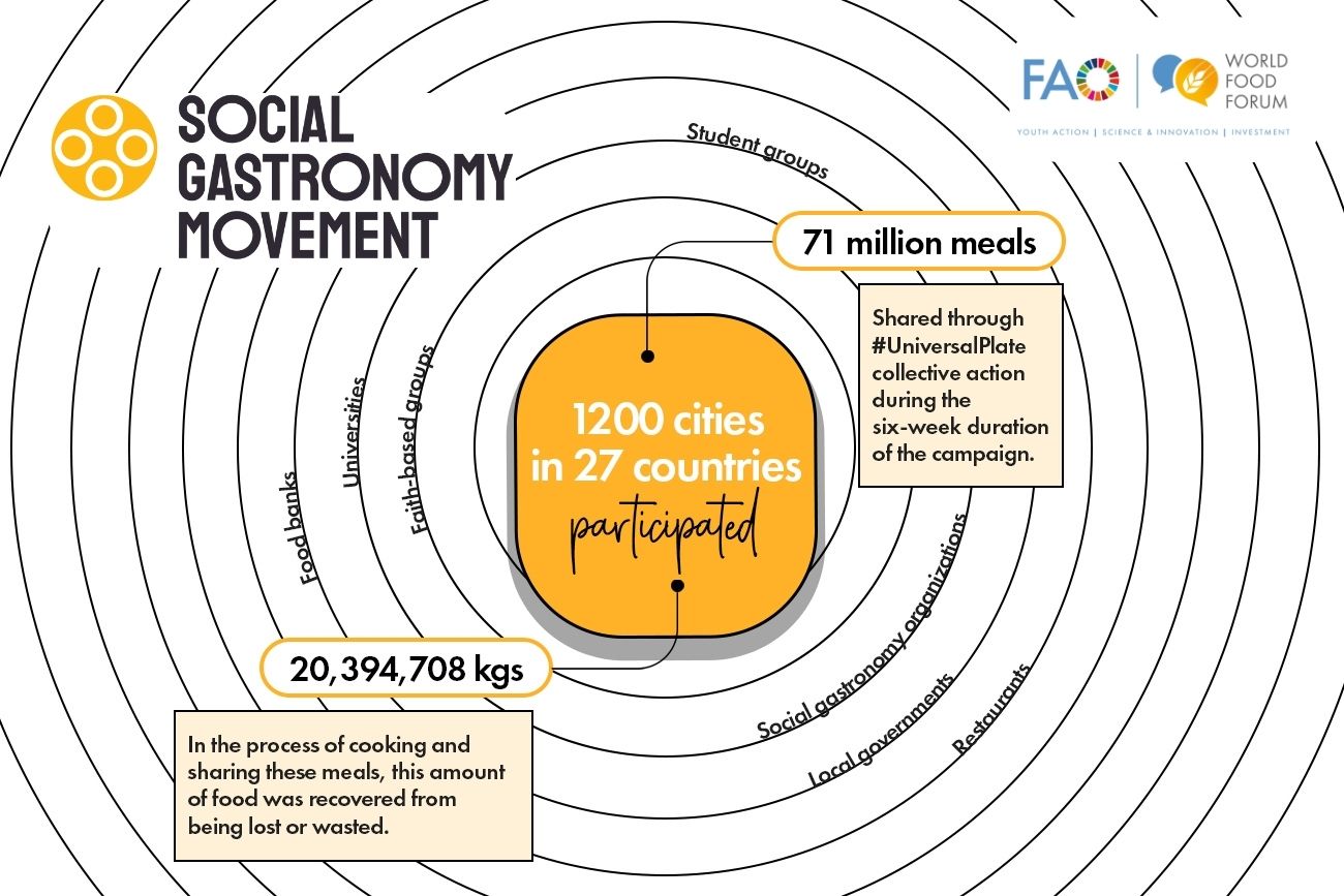 The WFF and the Social Gastronomy Movement observe #HungerActionMonth and share over 71 million meals The WFF and the Social Gastronomy Movement observe #HungerActionMonth and share over 71 million meals
