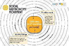 The WFF and the Social Gastronomy Movement observe #HungerActionMonth and share over 71 million meals